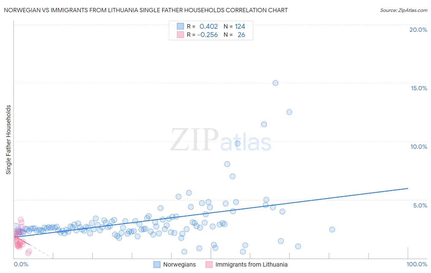 Norwegian vs Immigrants from Lithuania Single Father Households
