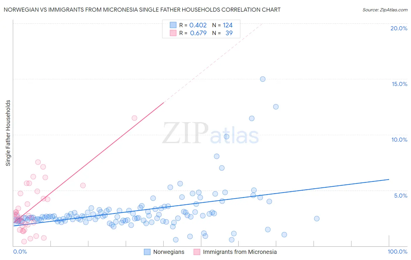 Norwegian vs Immigrants from Micronesia Single Father Households