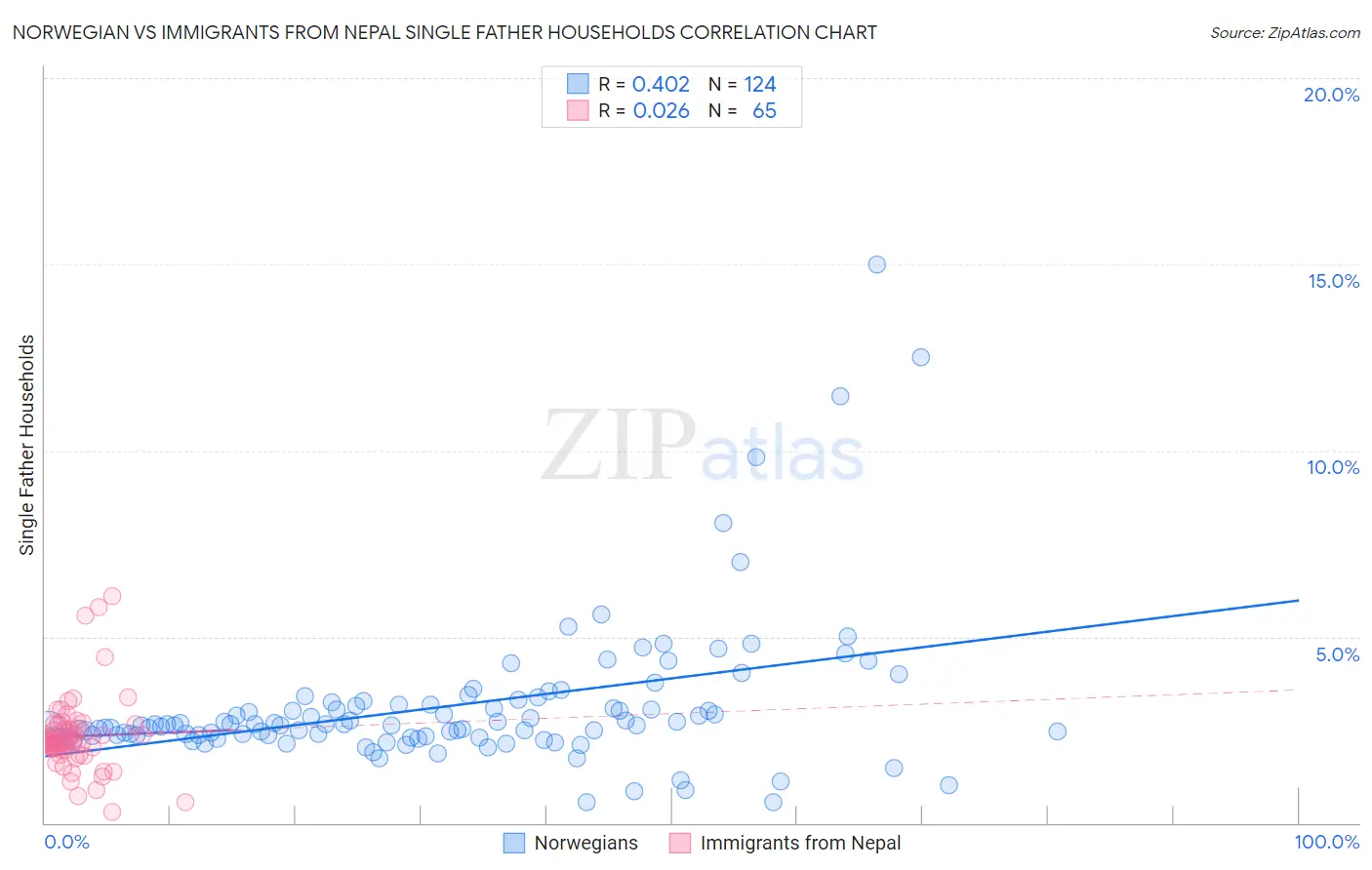 Norwegian vs Immigrants from Nepal Single Father Households