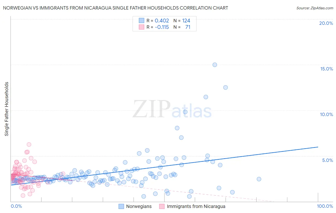 Norwegian vs Immigrants from Nicaragua Single Father Households