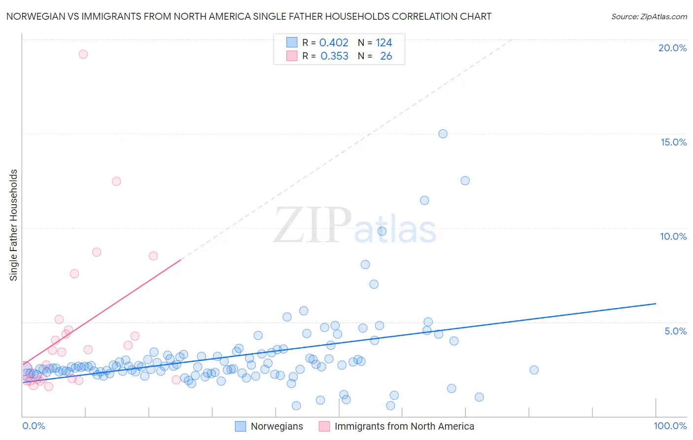 Norwegian vs Immigrants from North America Single Father Households