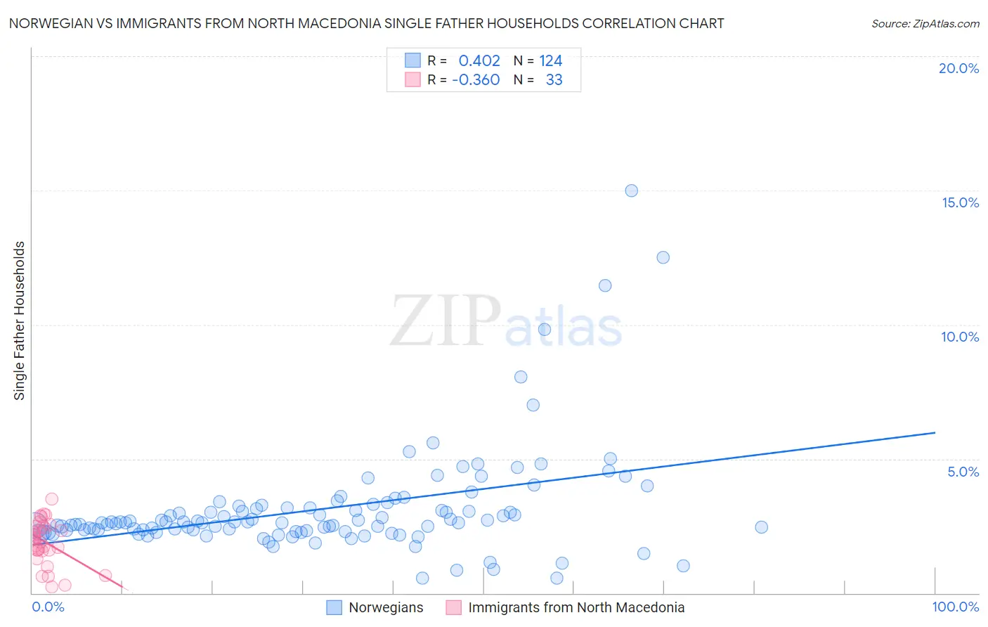 Norwegian vs Immigrants from North Macedonia Single Father Households