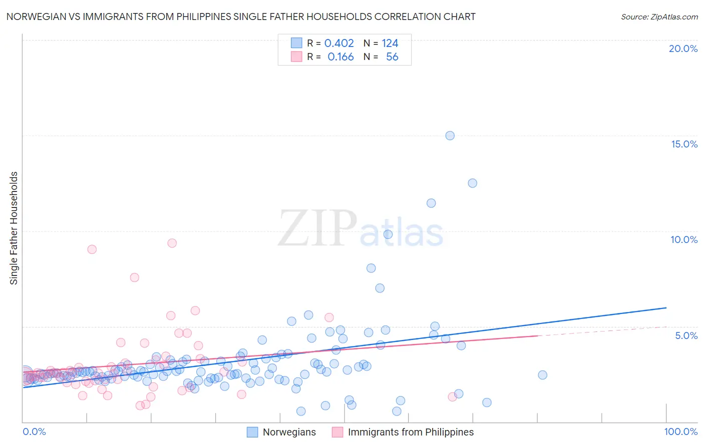 Norwegian vs Immigrants from Philippines Single Father Households