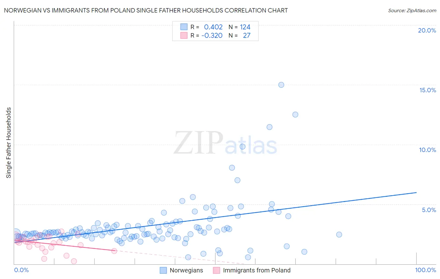 Norwegian vs Immigrants from Poland Single Father Households