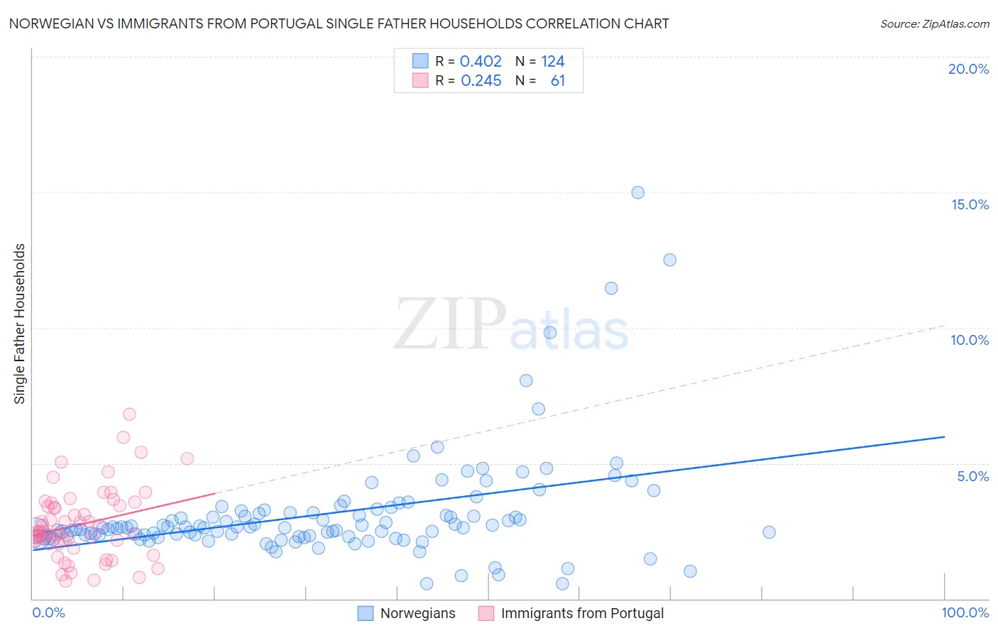 Norwegian vs Immigrants from Portugal Single Father Households