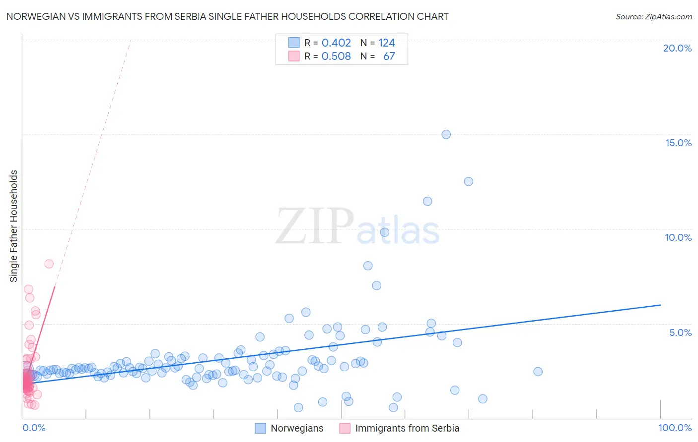 Norwegian vs Immigrants from Serbia Single Father Households