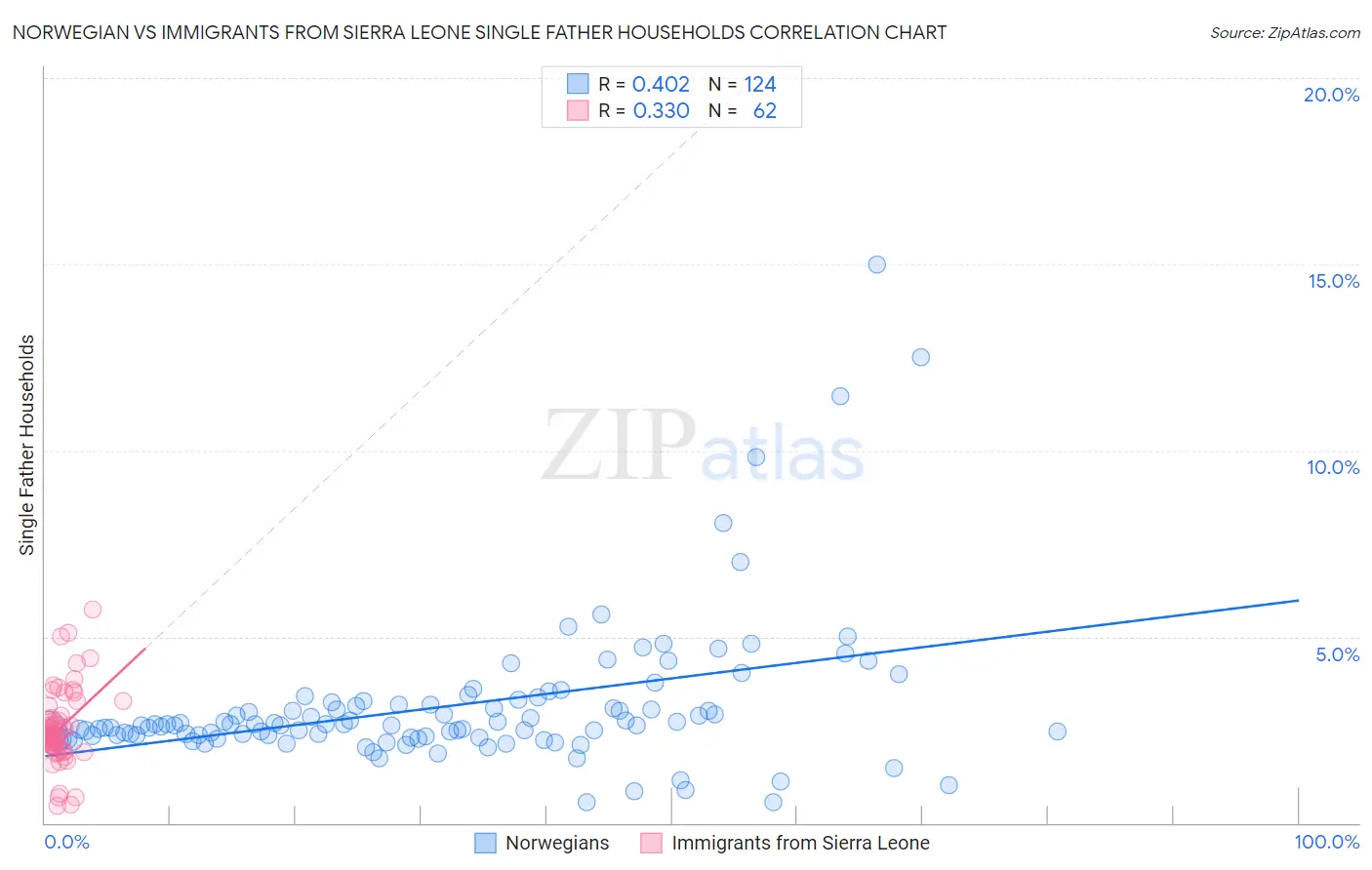 Norwegian vs Immigrants from Sierra Leone Single Father Households