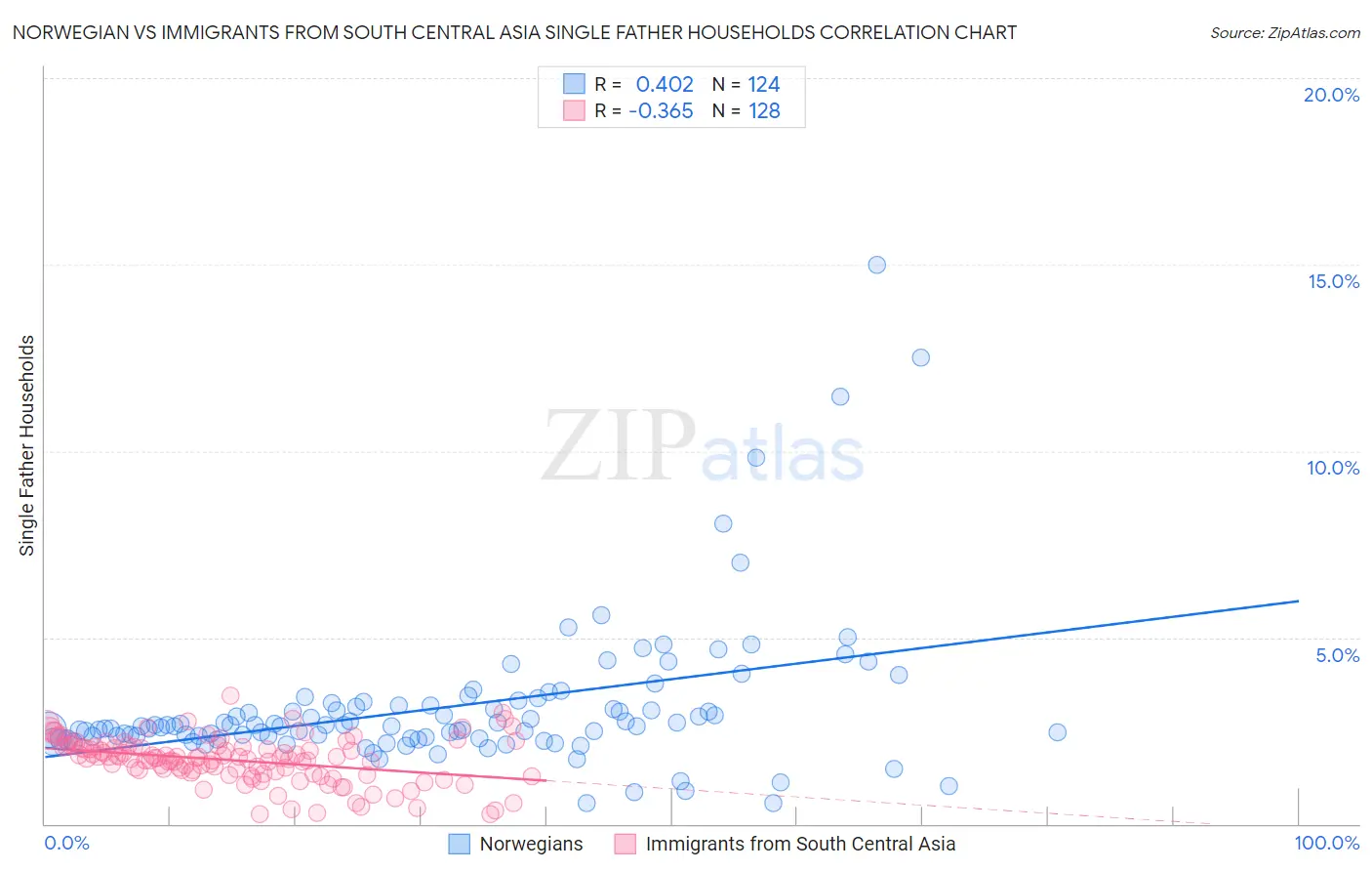 Norwegian vs Immigrants from South Central Asia Single Father Households