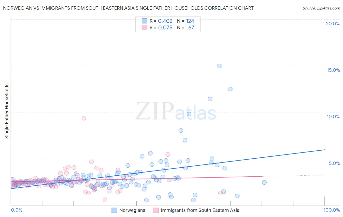 Norwegian vs Immigrants from South Eastern Asia Single Father Households