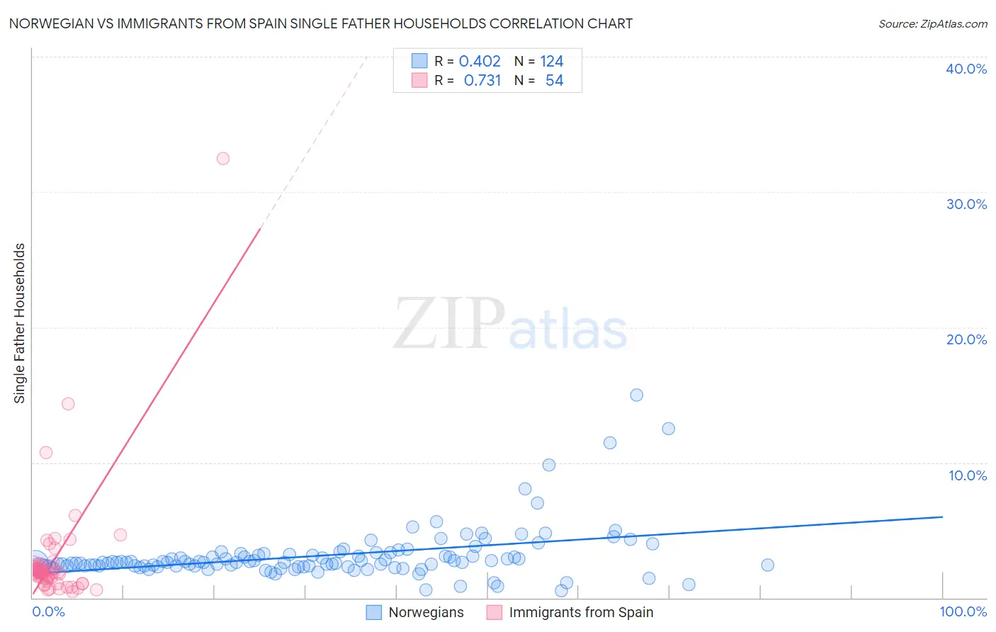 Norwegian vs Immigrants from Spain Single Father Households