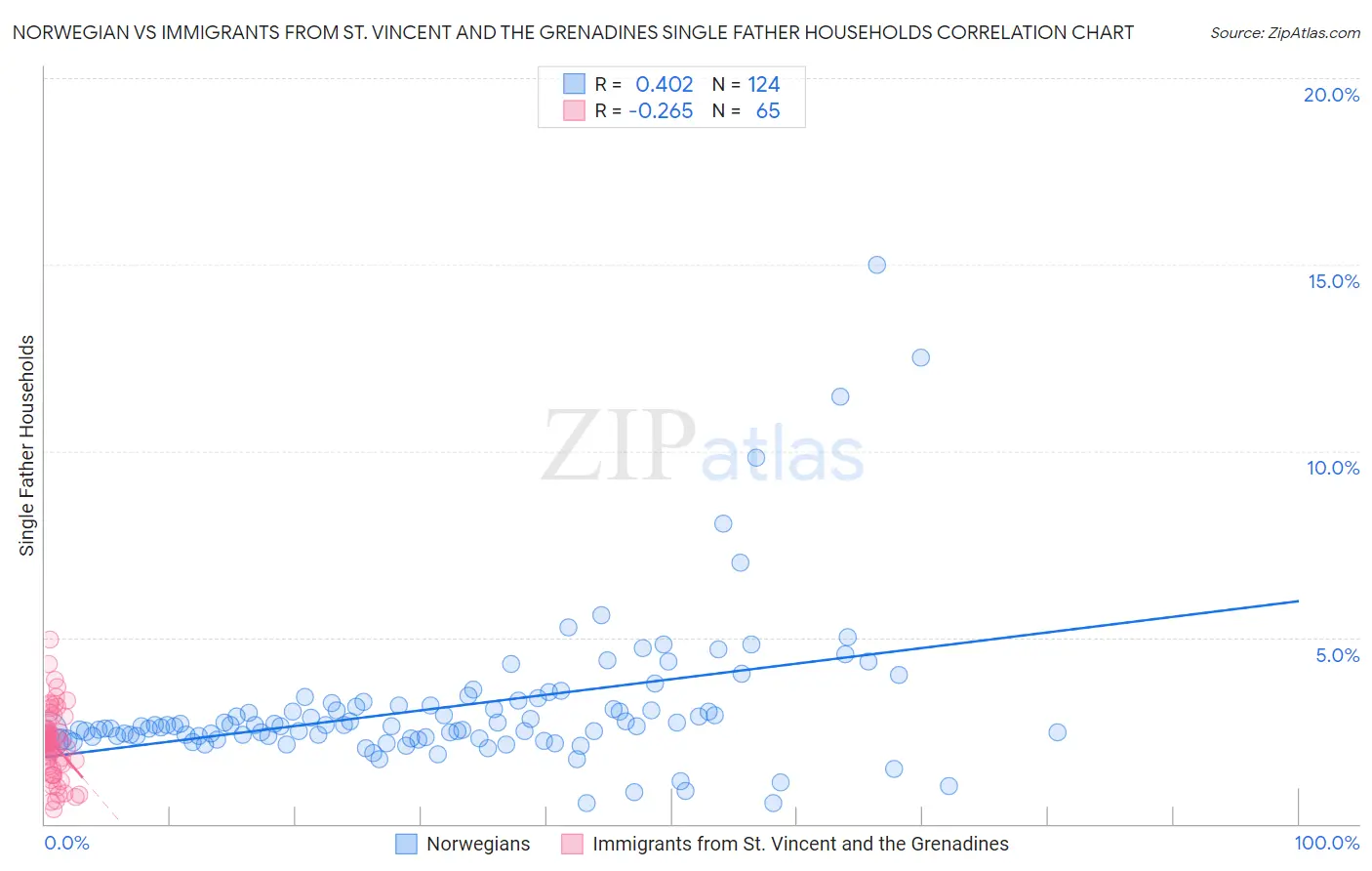 Norwegian vs Immigrants from St. Vincent and the Grenadines Single Father Households