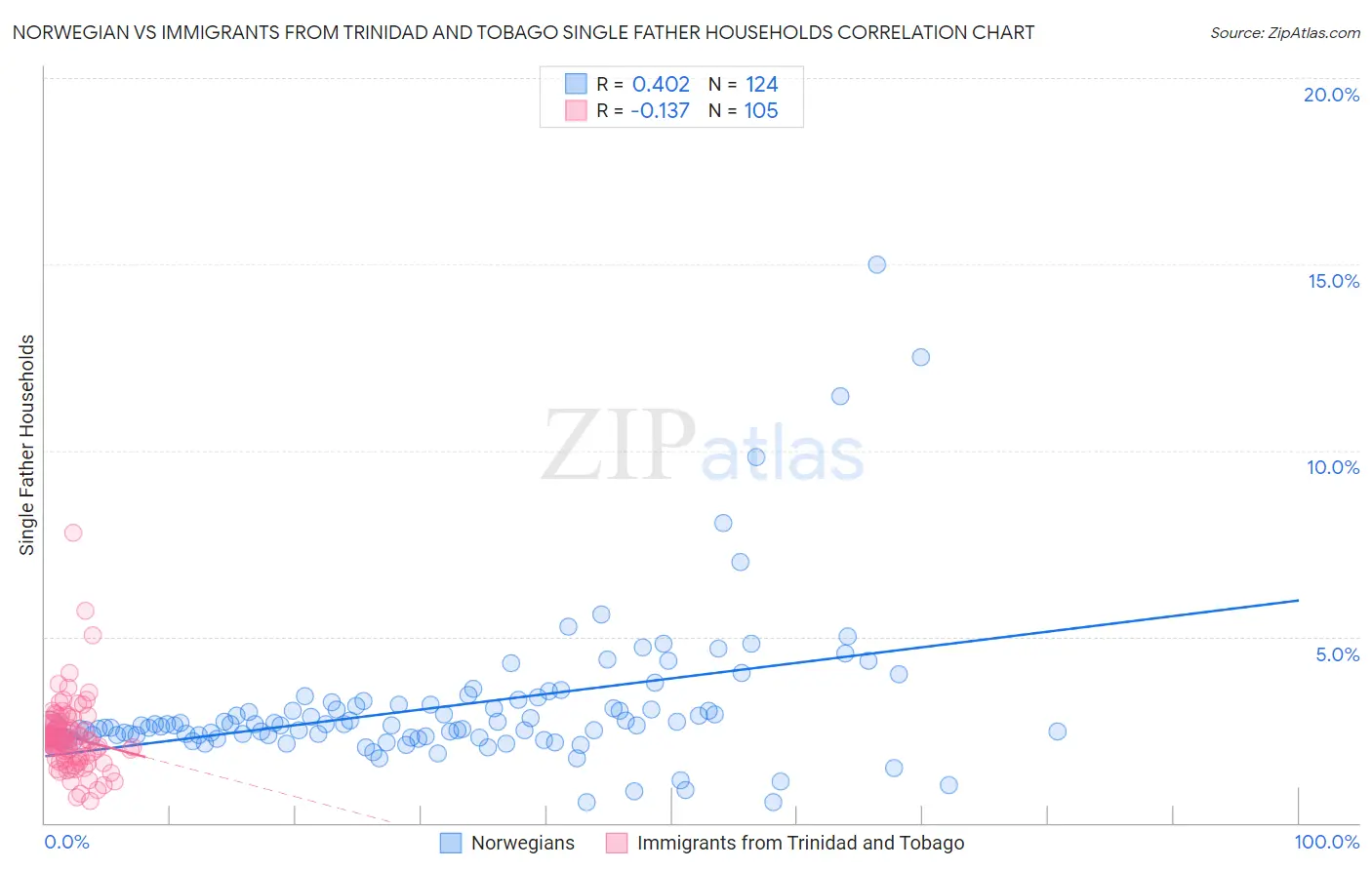 Norwegian vs Immigrants from Trinidad and Tobago Single Father Households