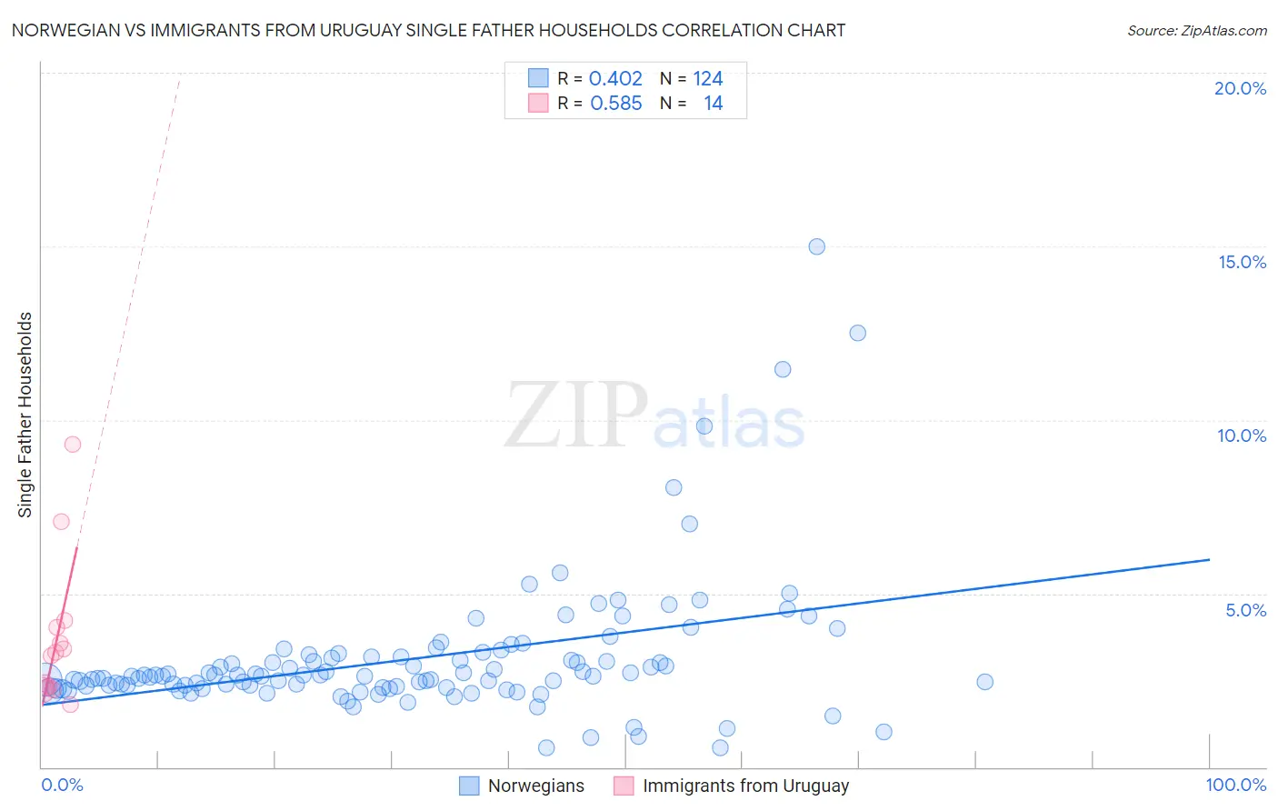 Norwegian vs Immigrants from Uruguay Single Father Households
