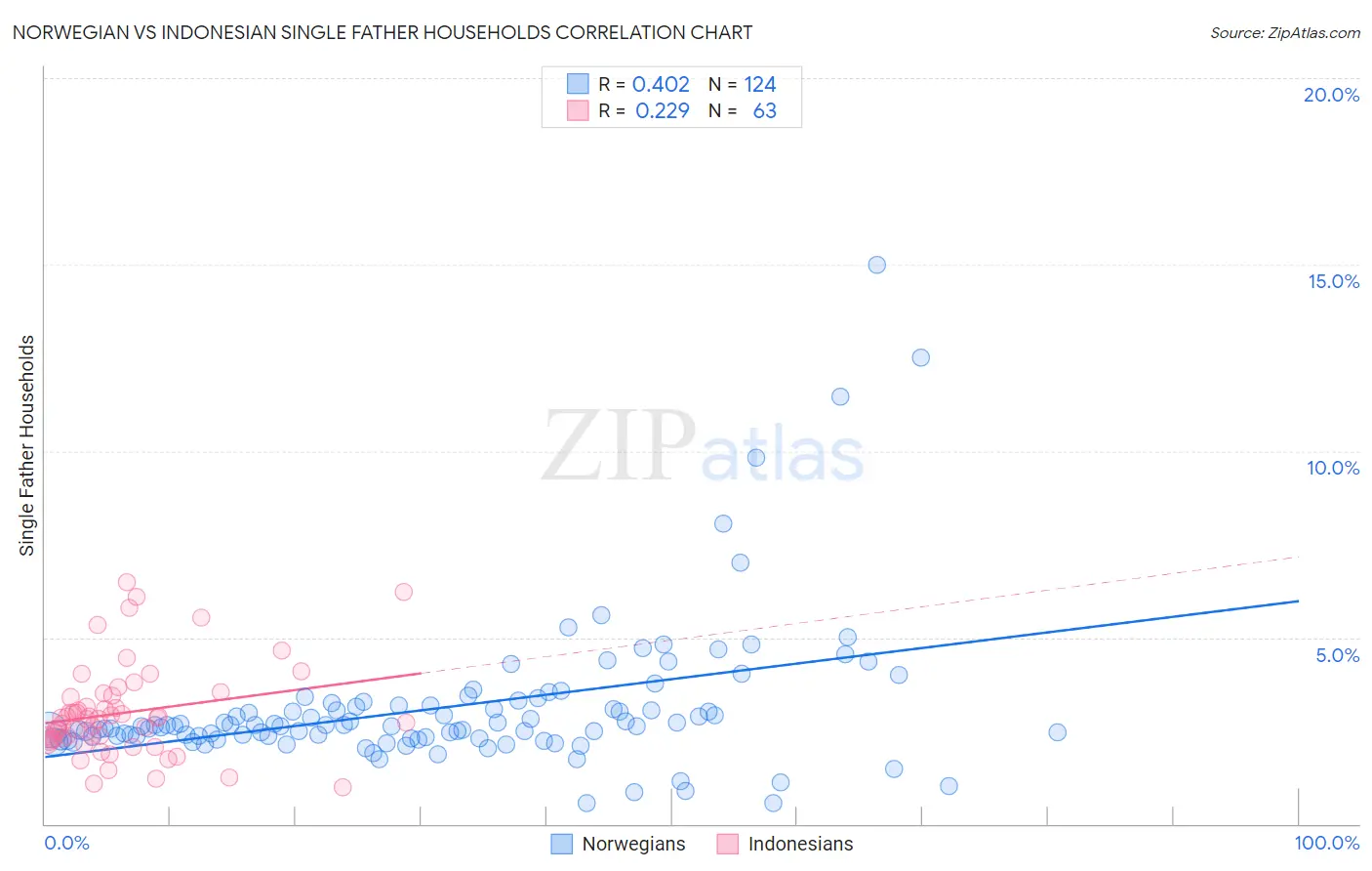 Norwegian vs Indonesian Single Father Households