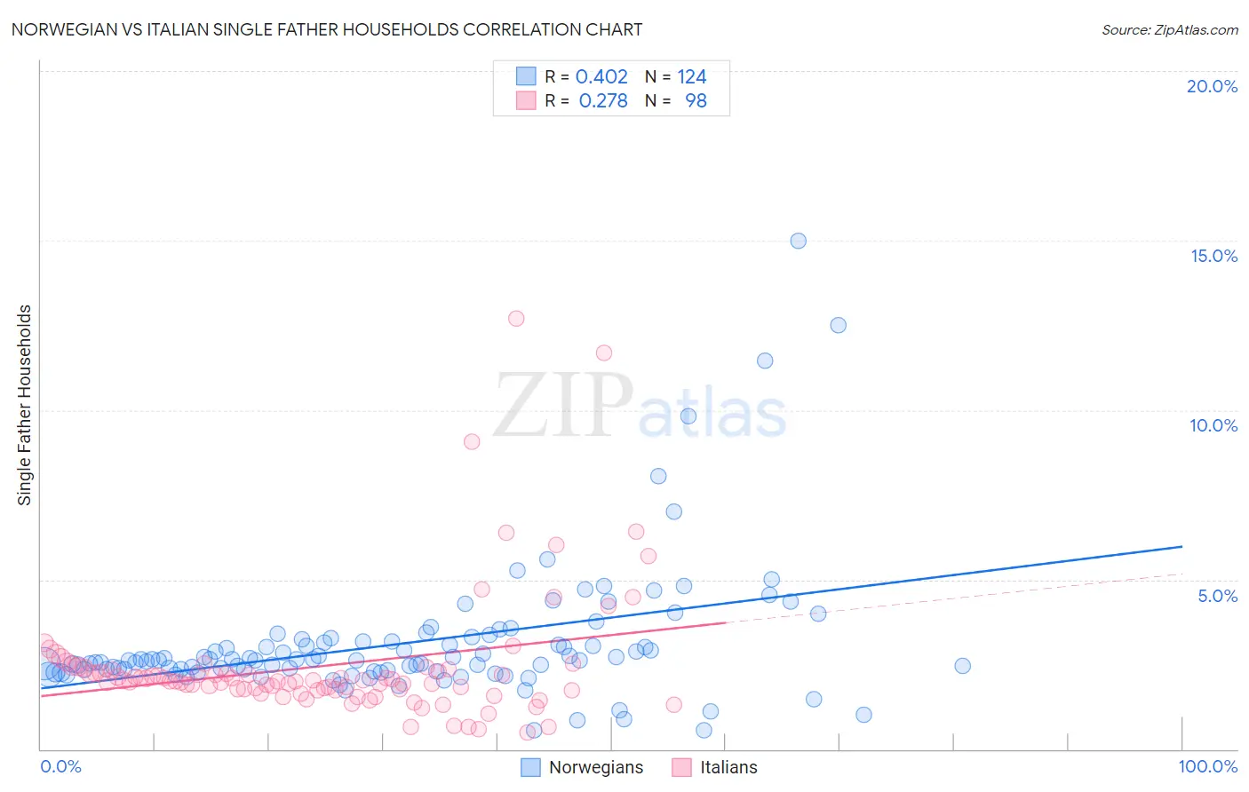 Norwegian vs Italian Single Father Households