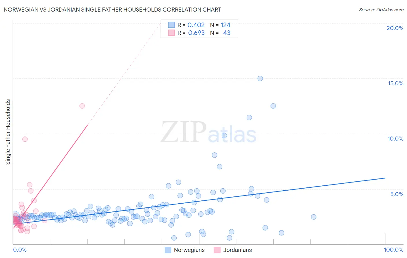 Norwegian vs Jordanian Single Father Households