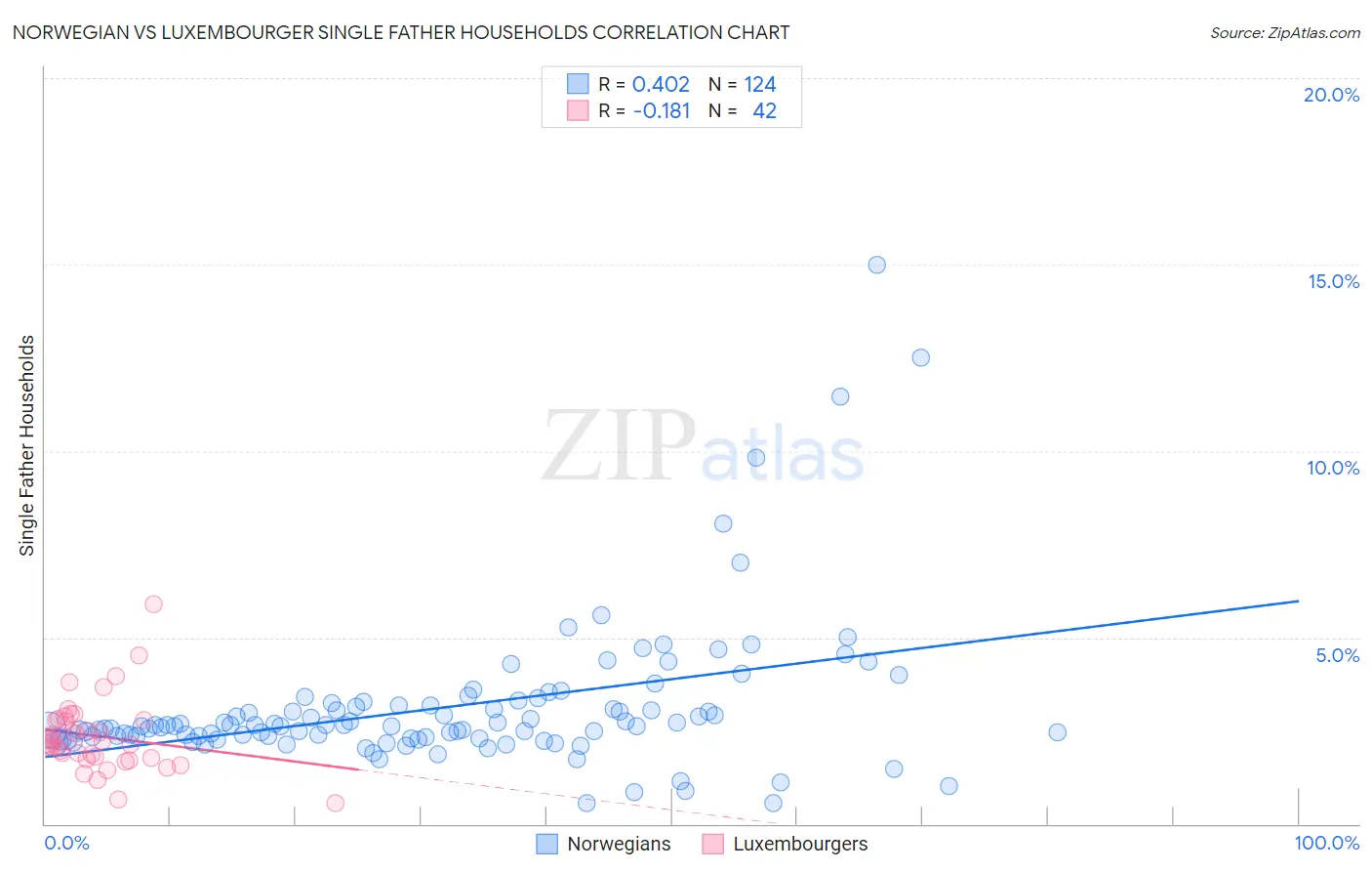Norwegian vs Luxembourger Single Father Households