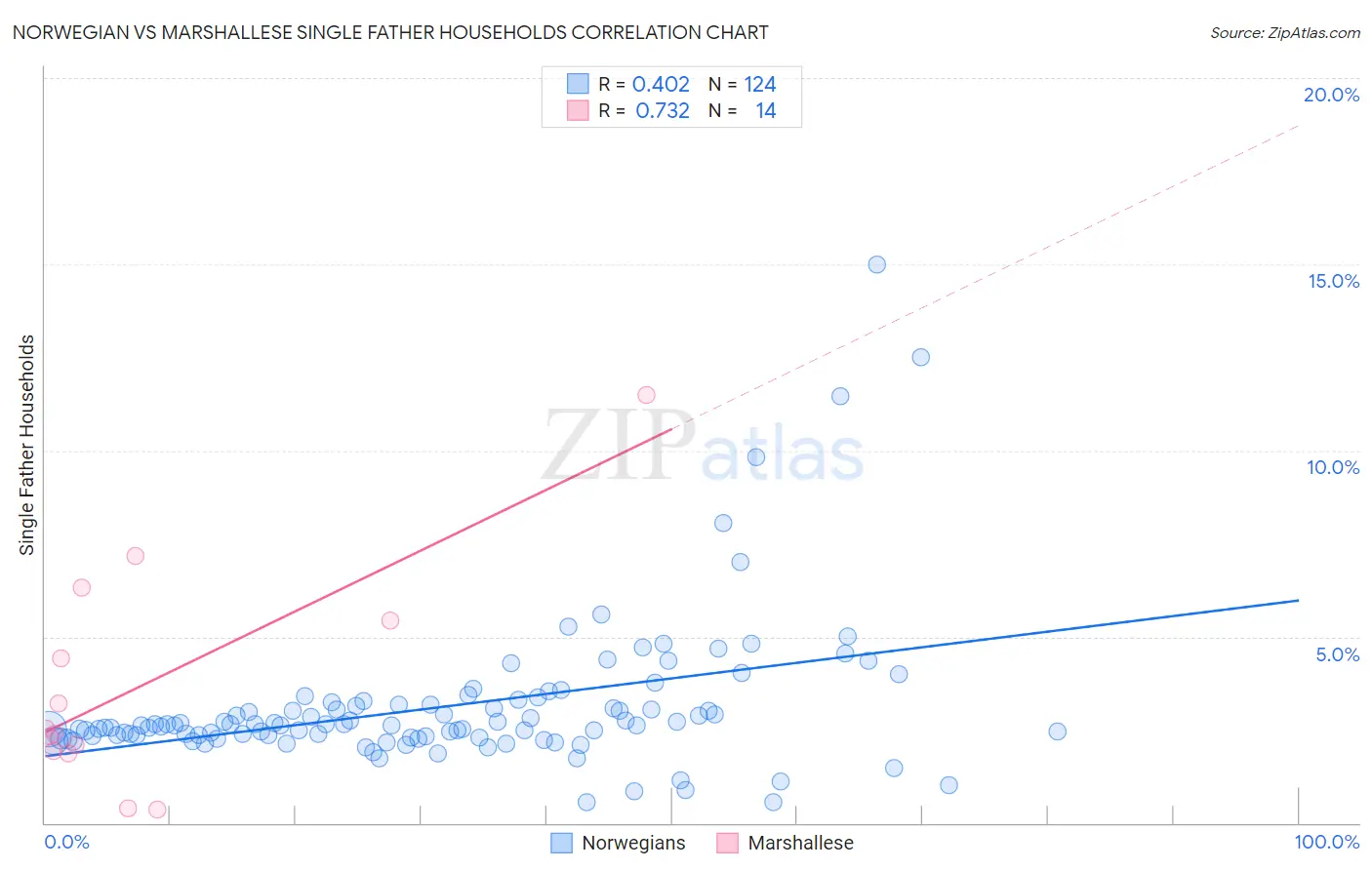 Norwegian vs Marshallese Single Father Households