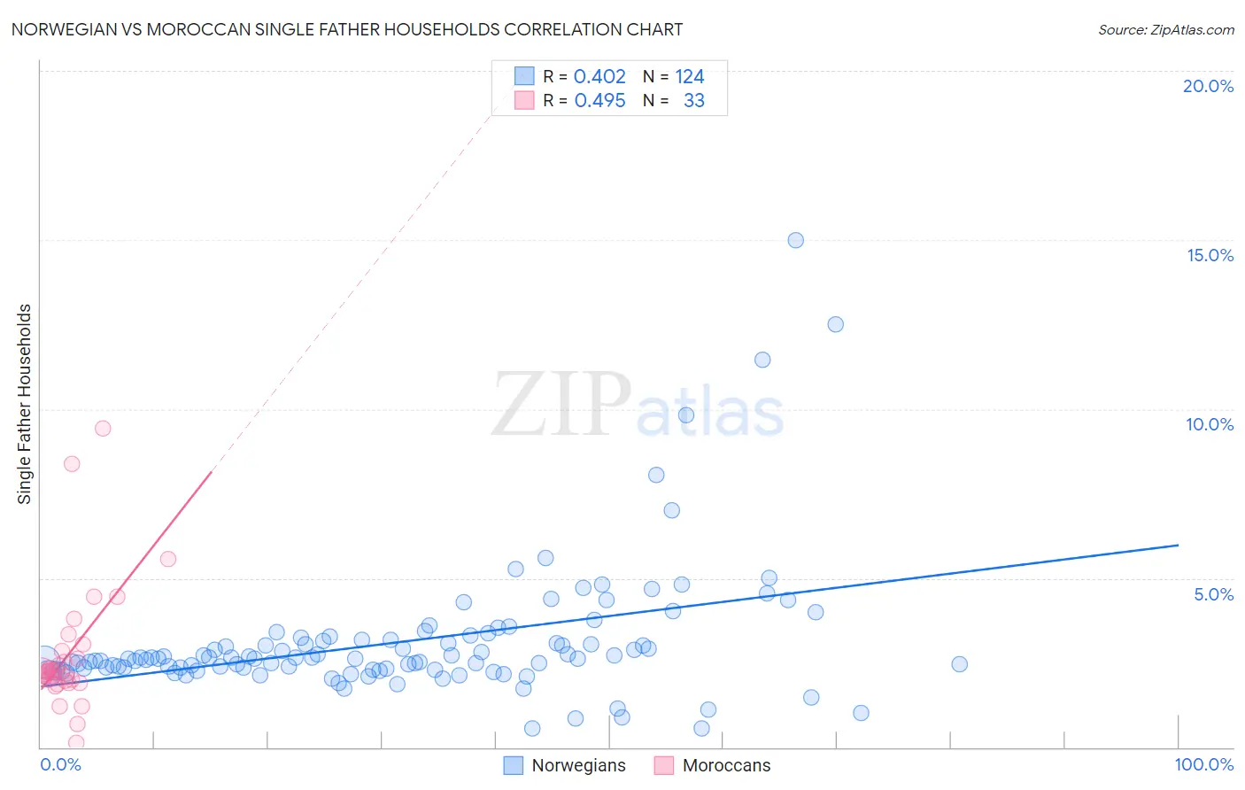 Norwegian vs Moroccan Single Father Households