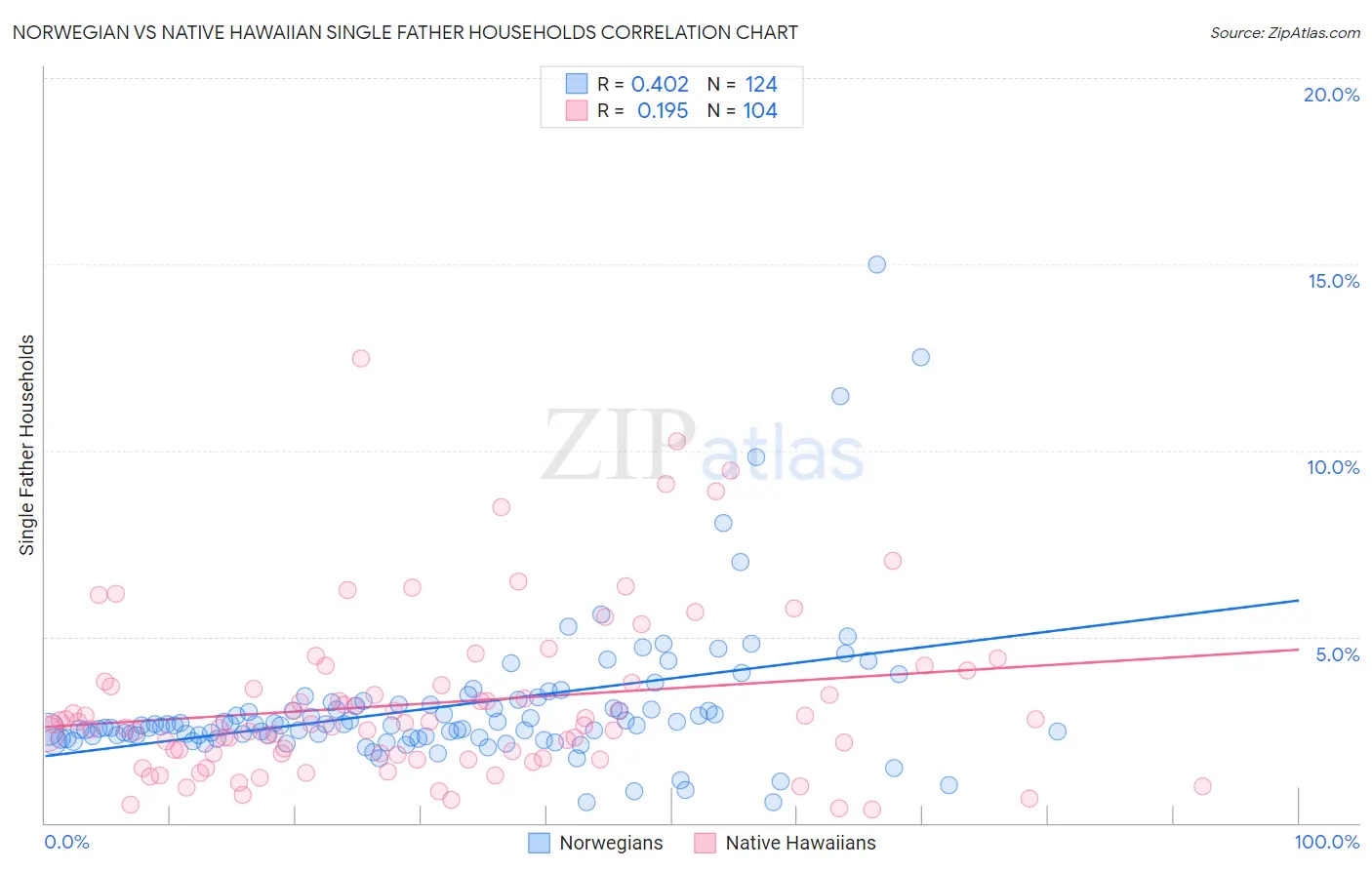 Norwegian vs Native Hawaiian Single Father Households