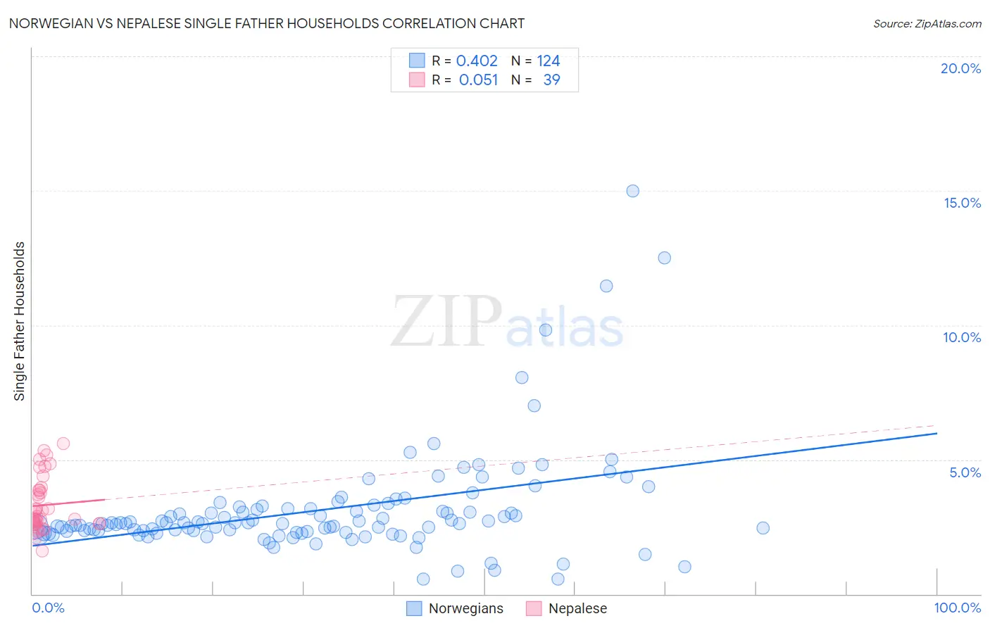 Norwegian vs Nepalese Single Father Households