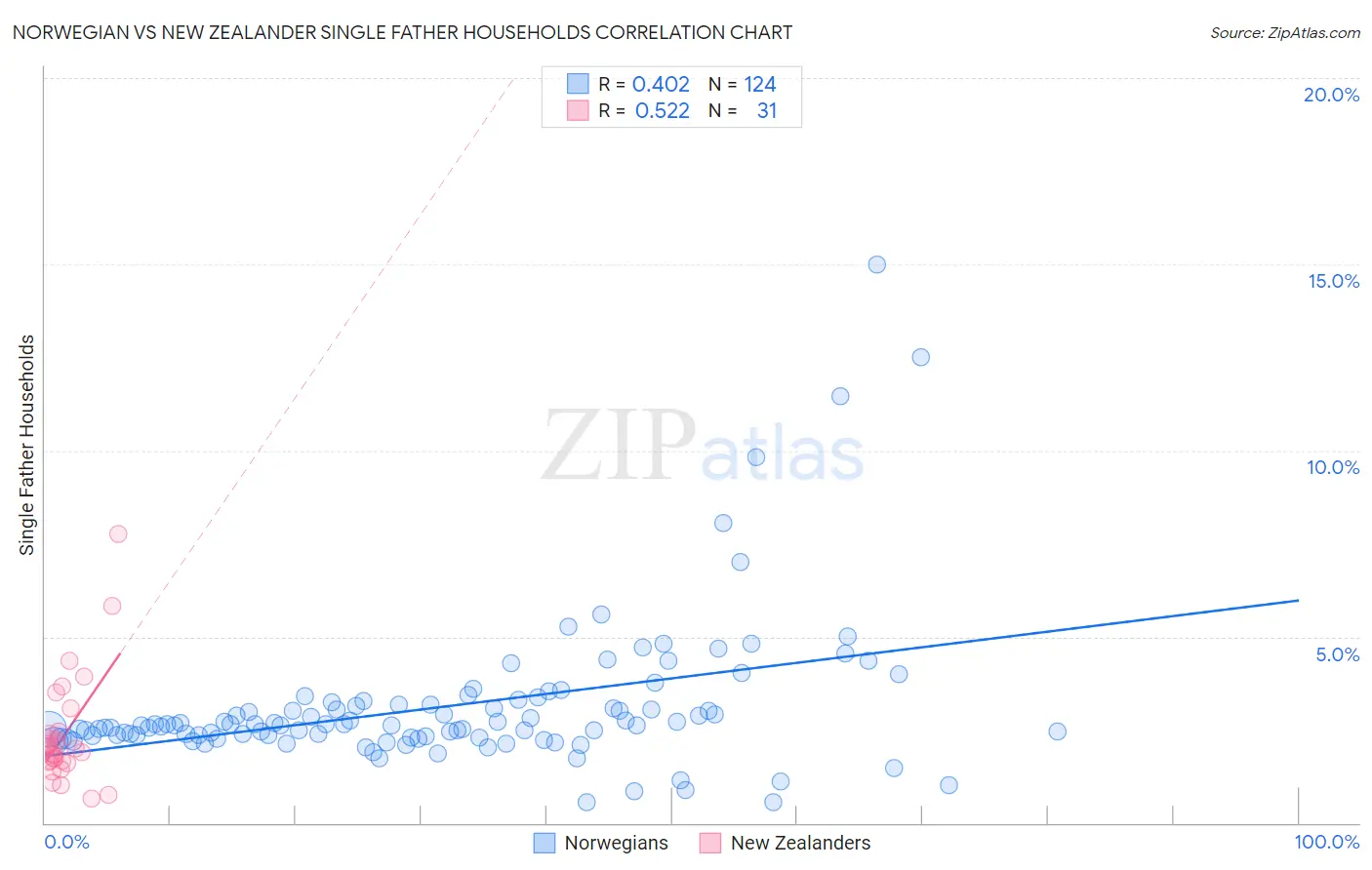 Norwegian vs New Zealander Single Father Households