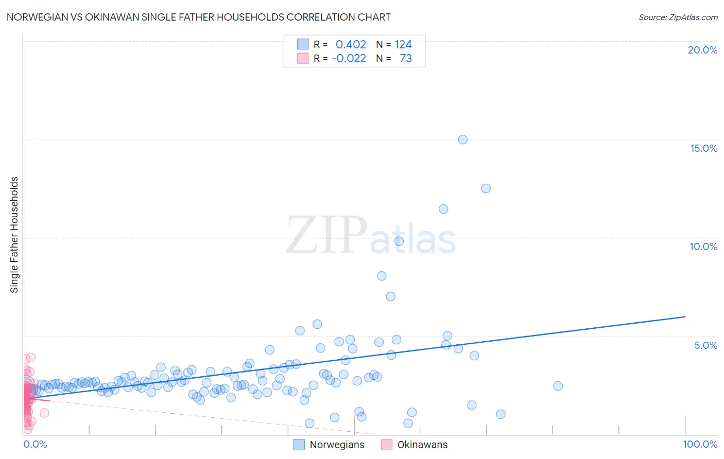 Norwegian vs Okinawan Single Father Households