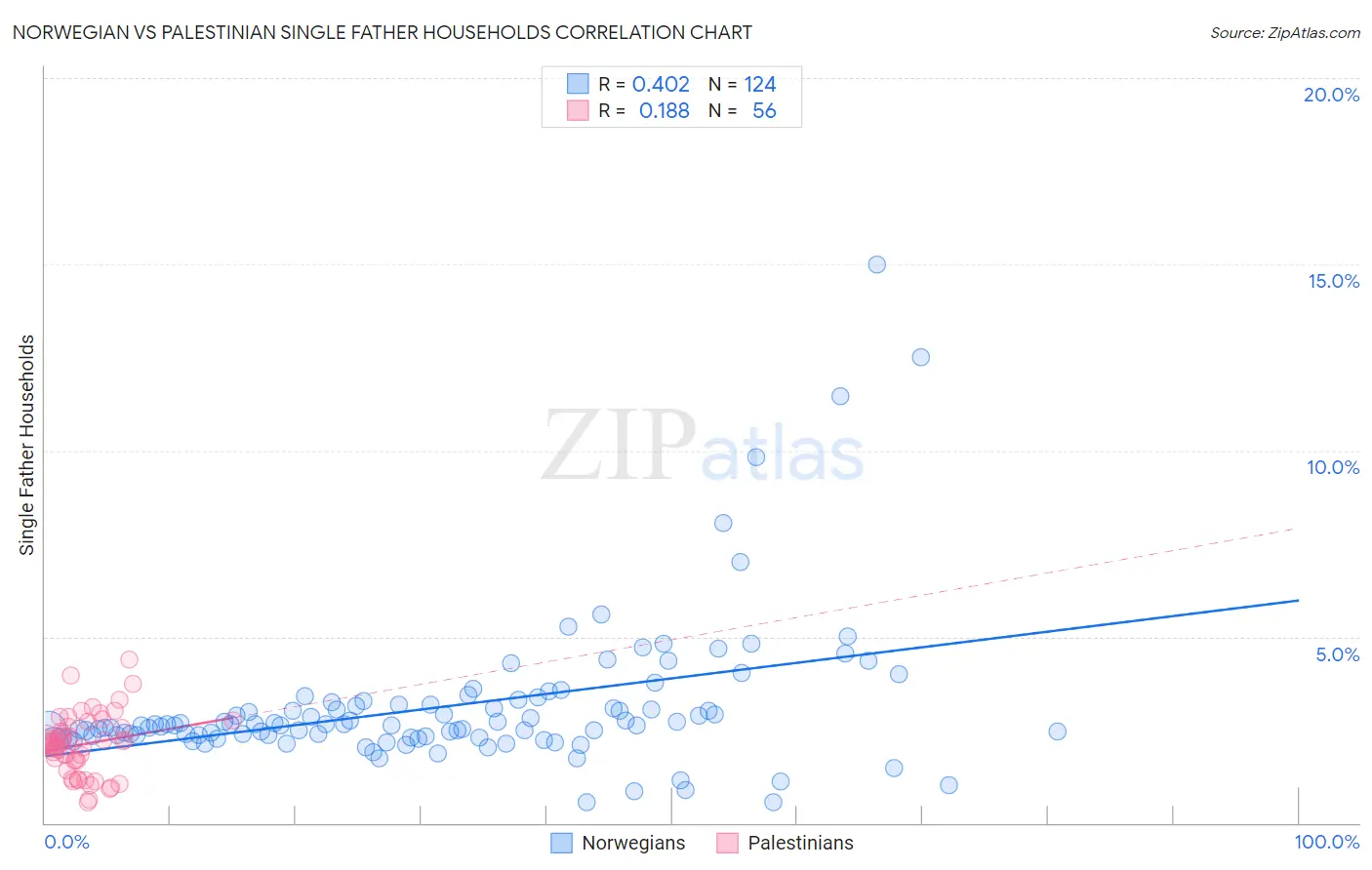 Norwegian vs Palestinian Single Father Households
