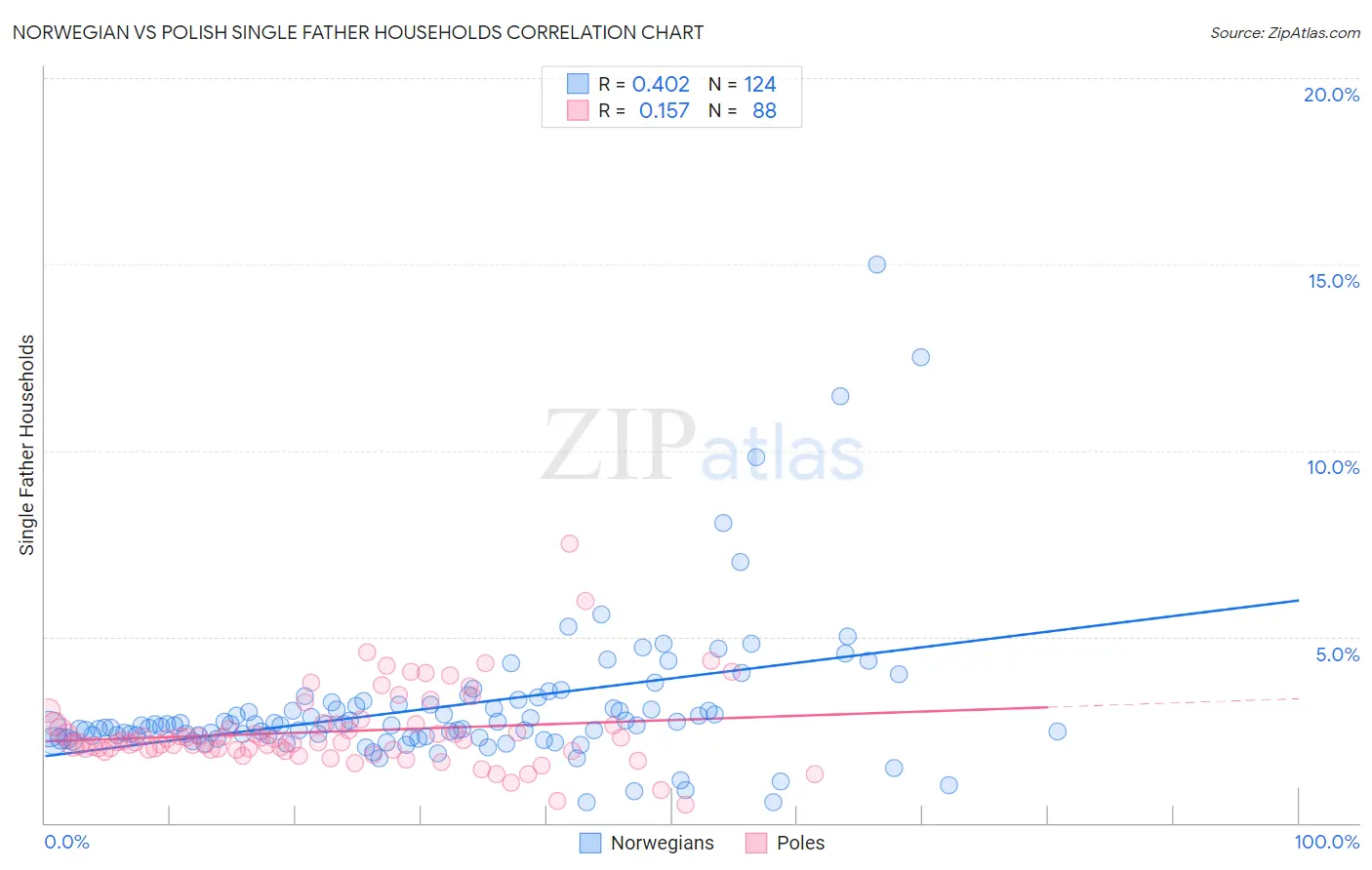 Norwegian vs Polish Single Father Households