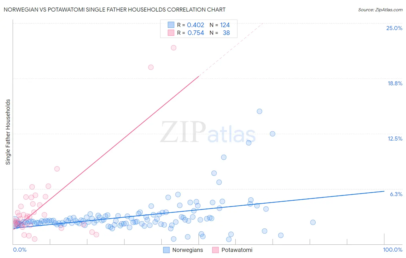 Norwegian vs Potawatomi Single Father Households