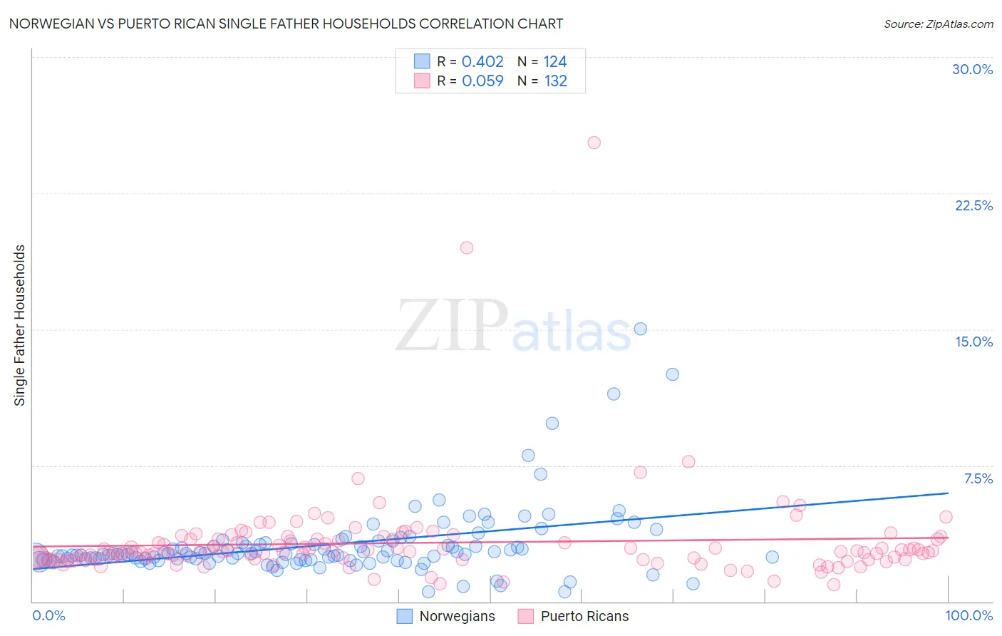 Norwegian vs Puerto Rican Single Father Households