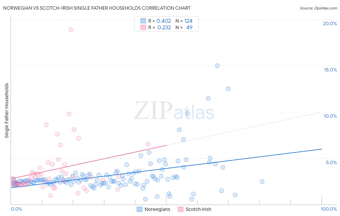 Norwegian vs Scotch-Irish Single Father Households