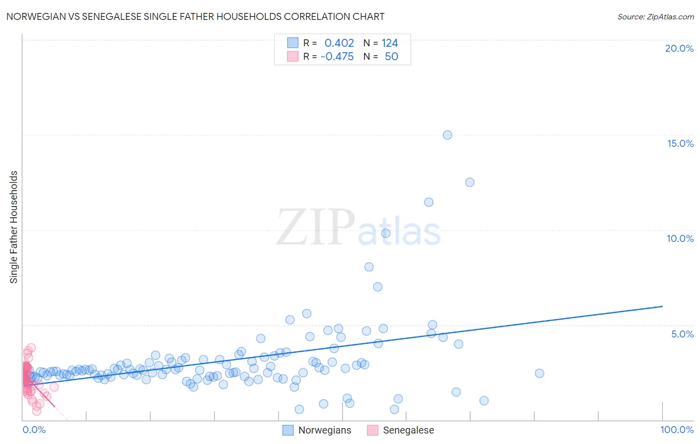 Norwegian vs Senegalese Single Father Households