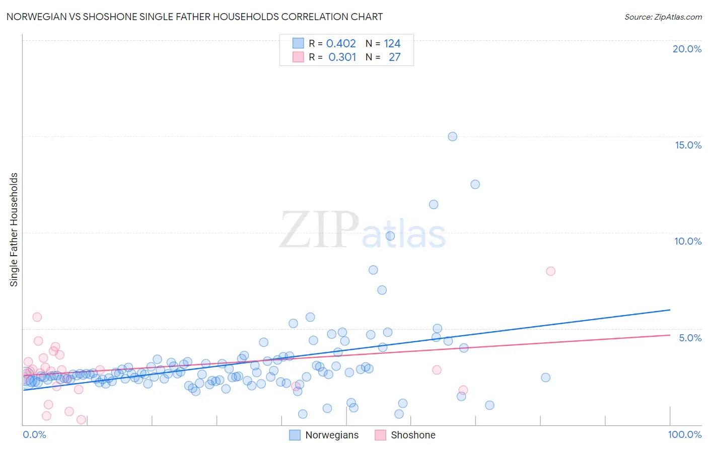 Norwegian vs Shoshone Single Father Households