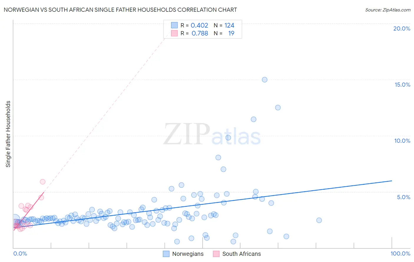 Norwegian vs South African Single Father Households