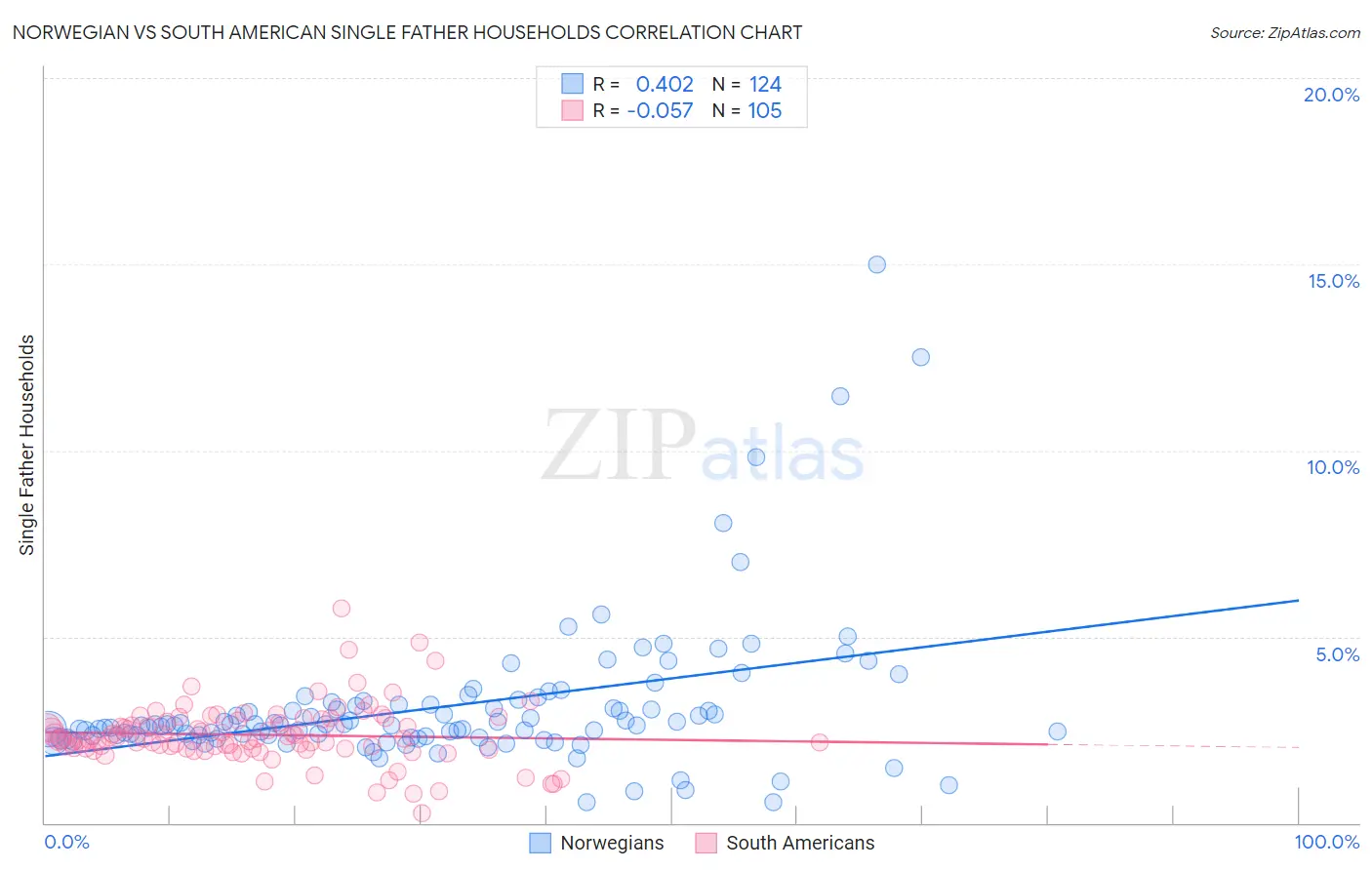 Norwegian vs South American Single Father Households