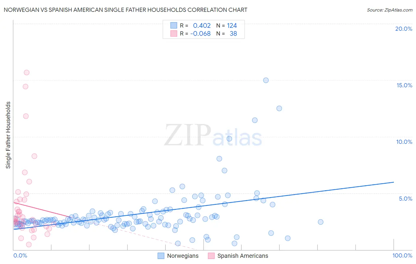Norwegian vs Spanish American Single Father Households