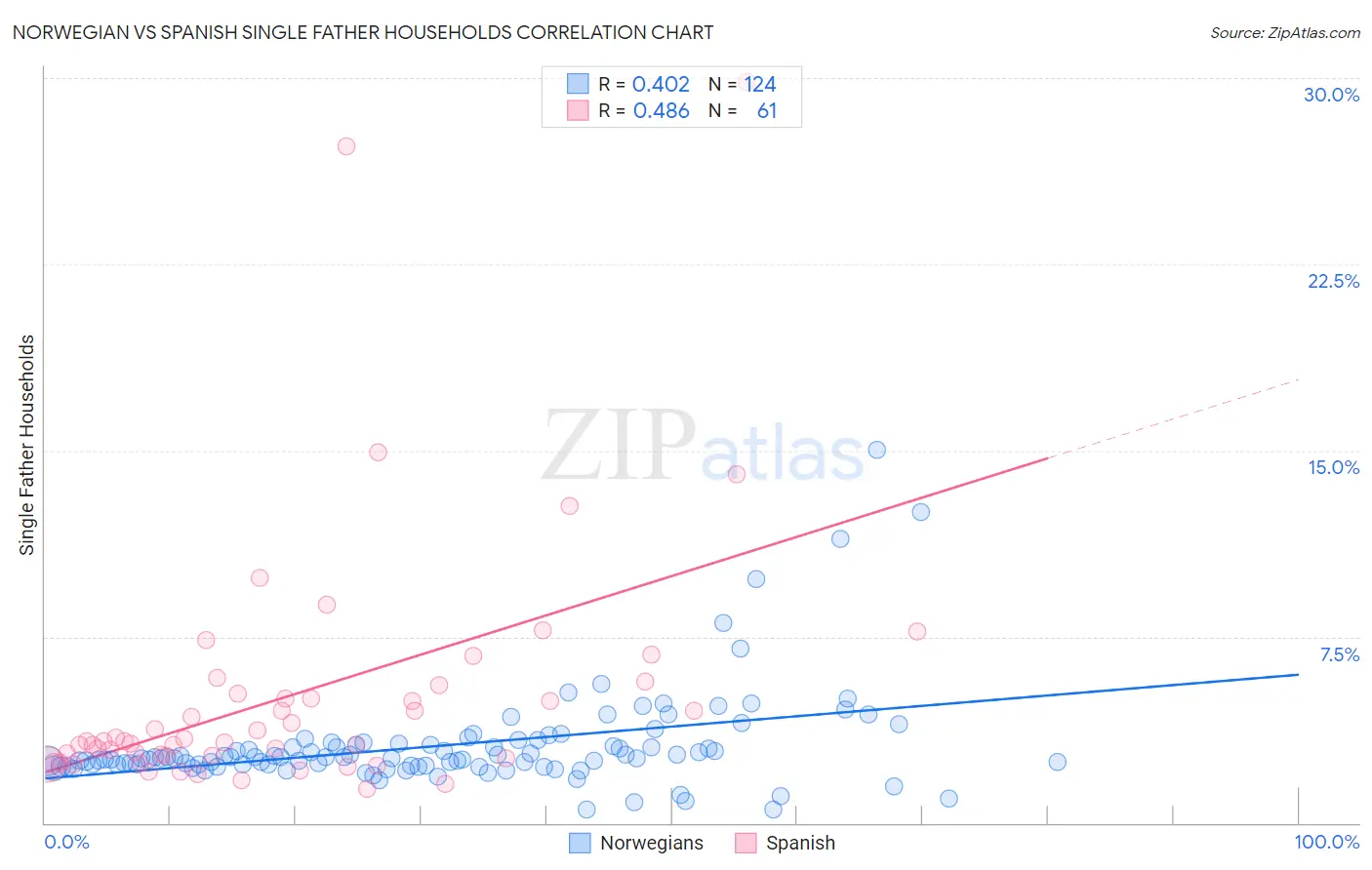 Norwegian vs Spanish Single Father Households