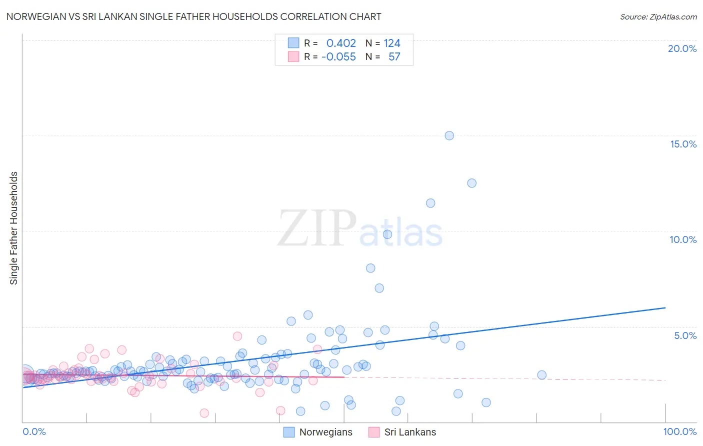 Norwegian vs Sri Lankan Single Father Households