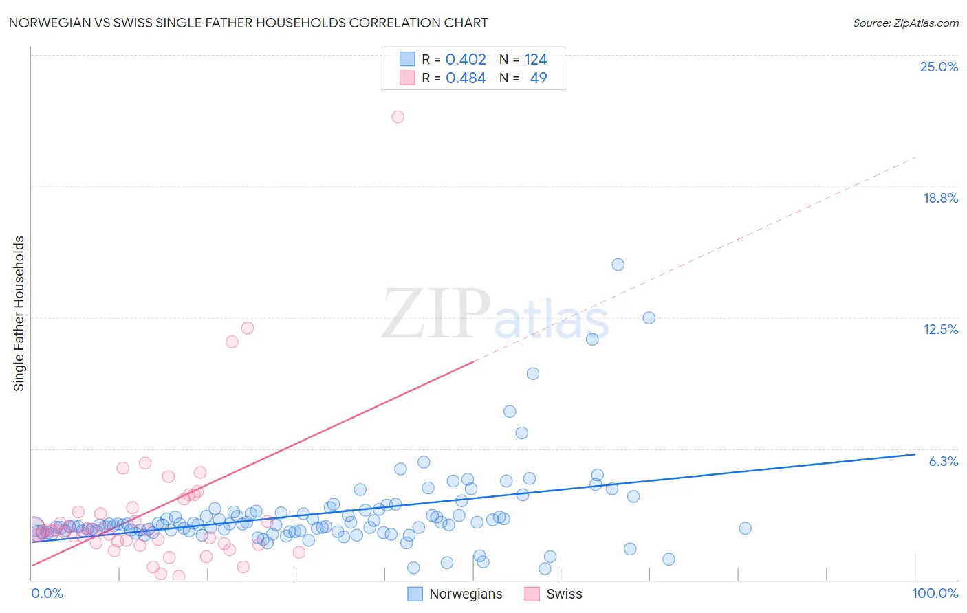 Norwegian vs Swiss Single Father Households
