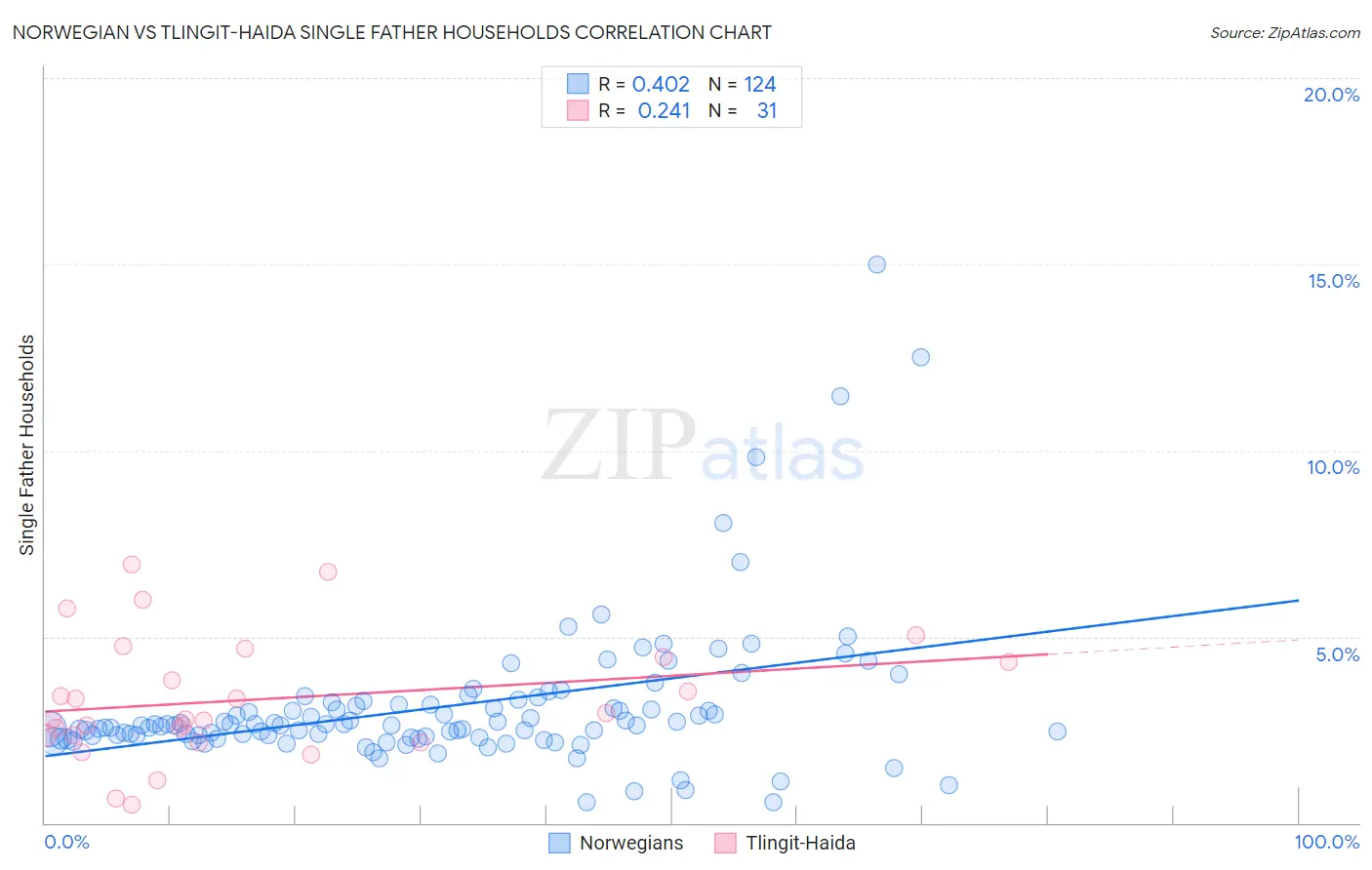 Norwegian vs Tlingit-Haida Single Father Households