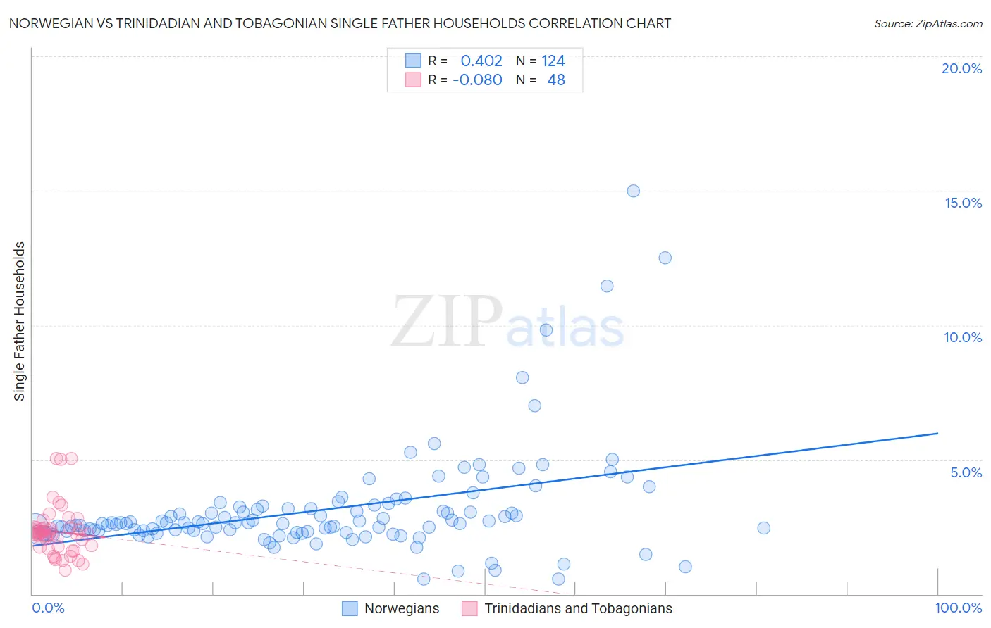 Norwegian vs Trinidadian and Tobagonian Single Father Households