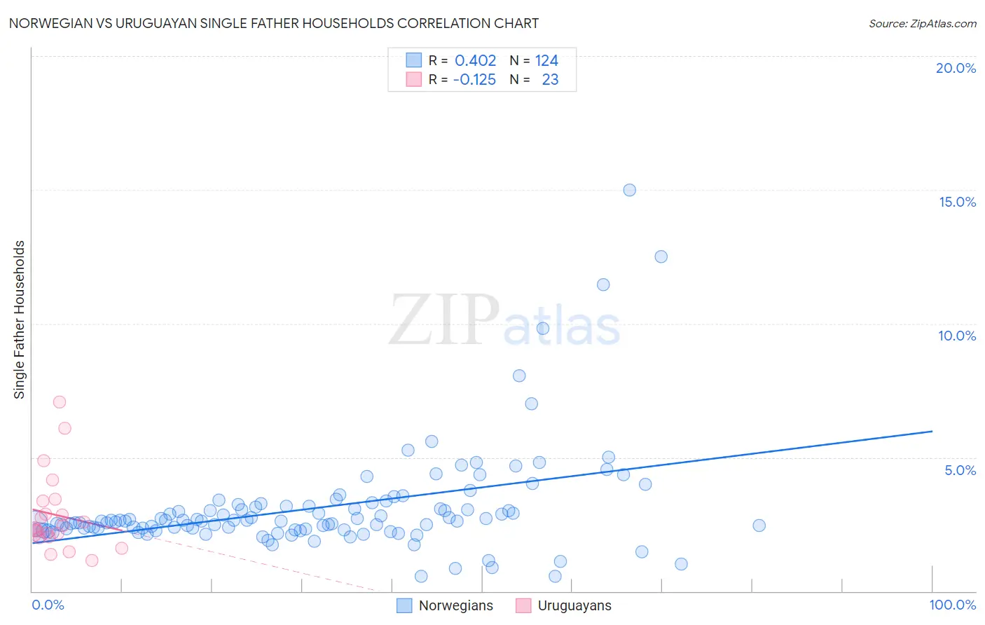 Norwegian vs Uruguayan Single Father Households