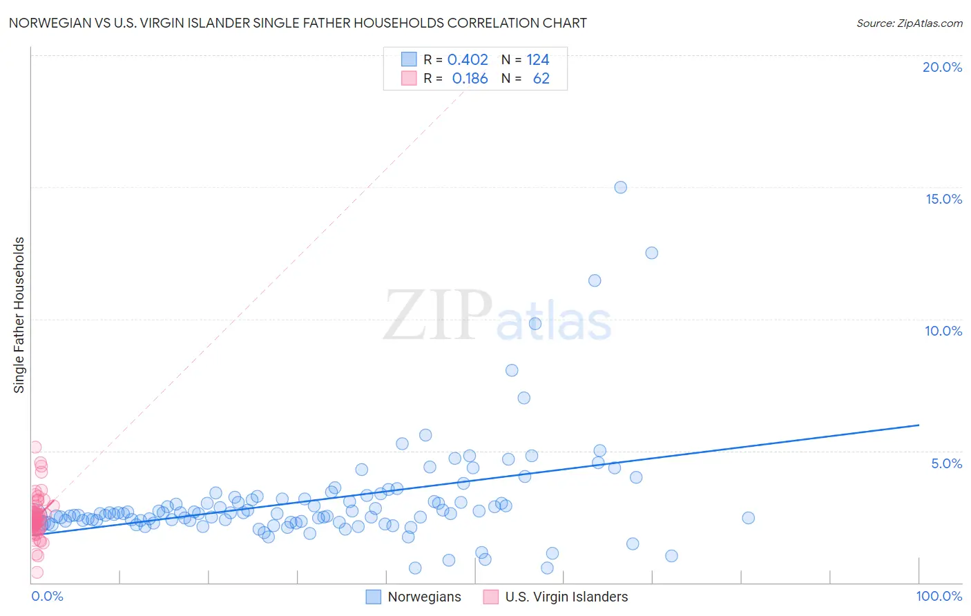 Norwegian vs U.S. Virgin Islander Single Father Households