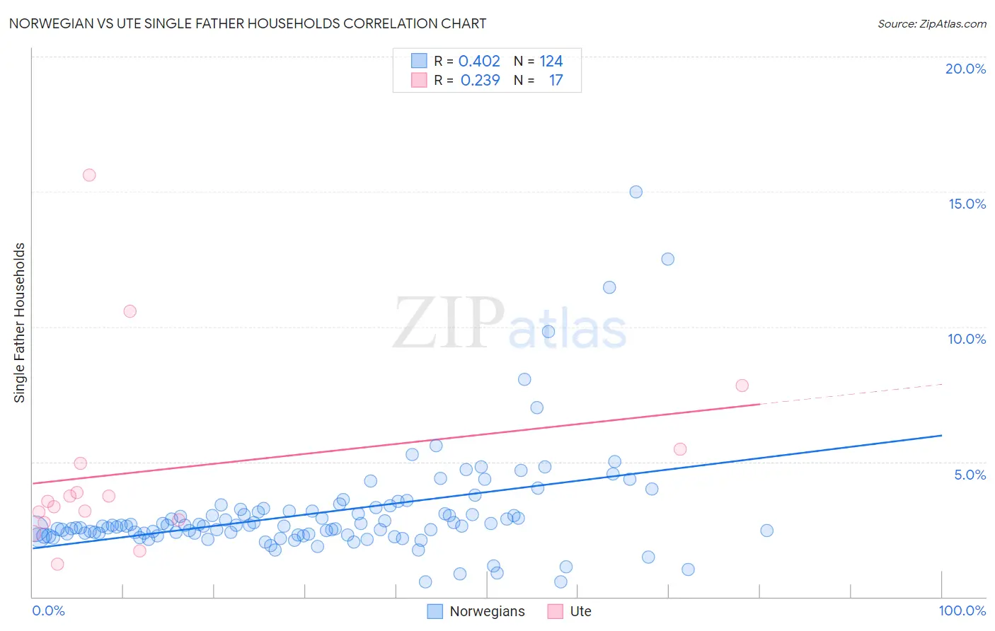 Norwegian vs Ute Single Father Households