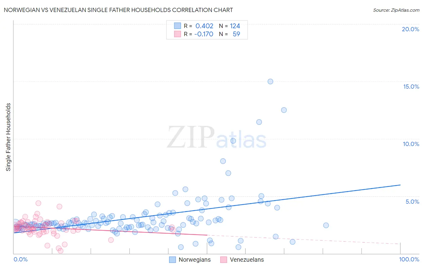 Norwegian vs Venezuelan Single Father Households