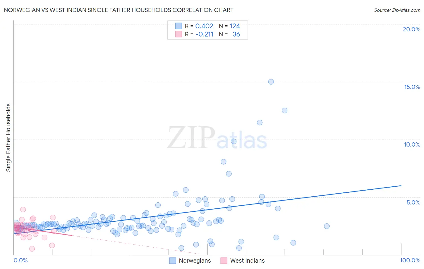 Norwegian vs West Indian Single Father Households