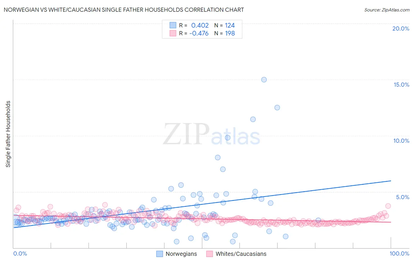 Norwegian vs White/Caucasian Single Father Households