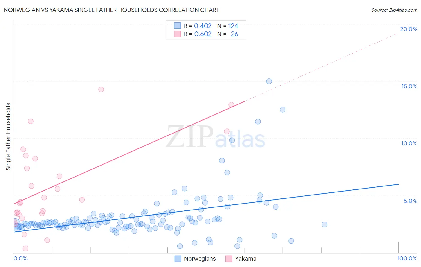 Norwegian vs Yakama Single Father Households