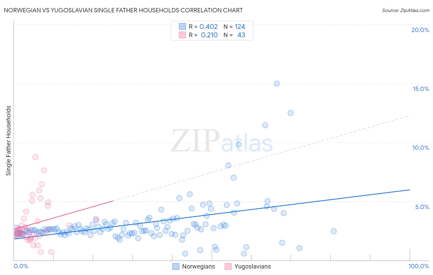 Norwegian vs Yugoslavian Single Father Households